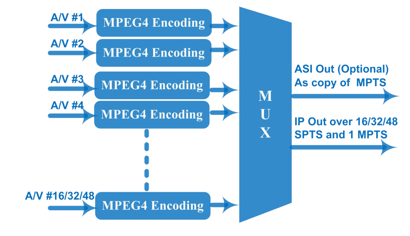 FU4337SA Multi-Channel Encoder(48CVBS, MPEG4 SD) view 4